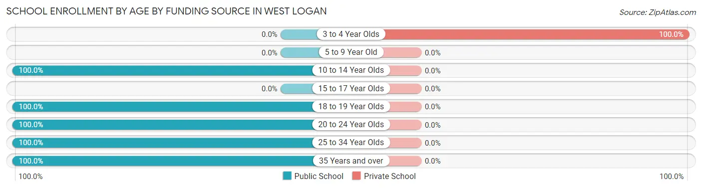 School Enrollment by Age by Funding Source in West Logan
