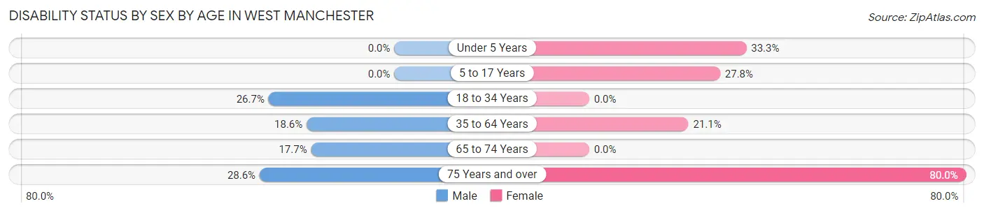 Disability Status by Sex by Age in West Manchester
