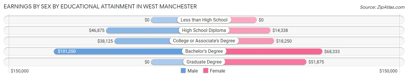 Earnings by Sex by Educational Attainment in West Manchester