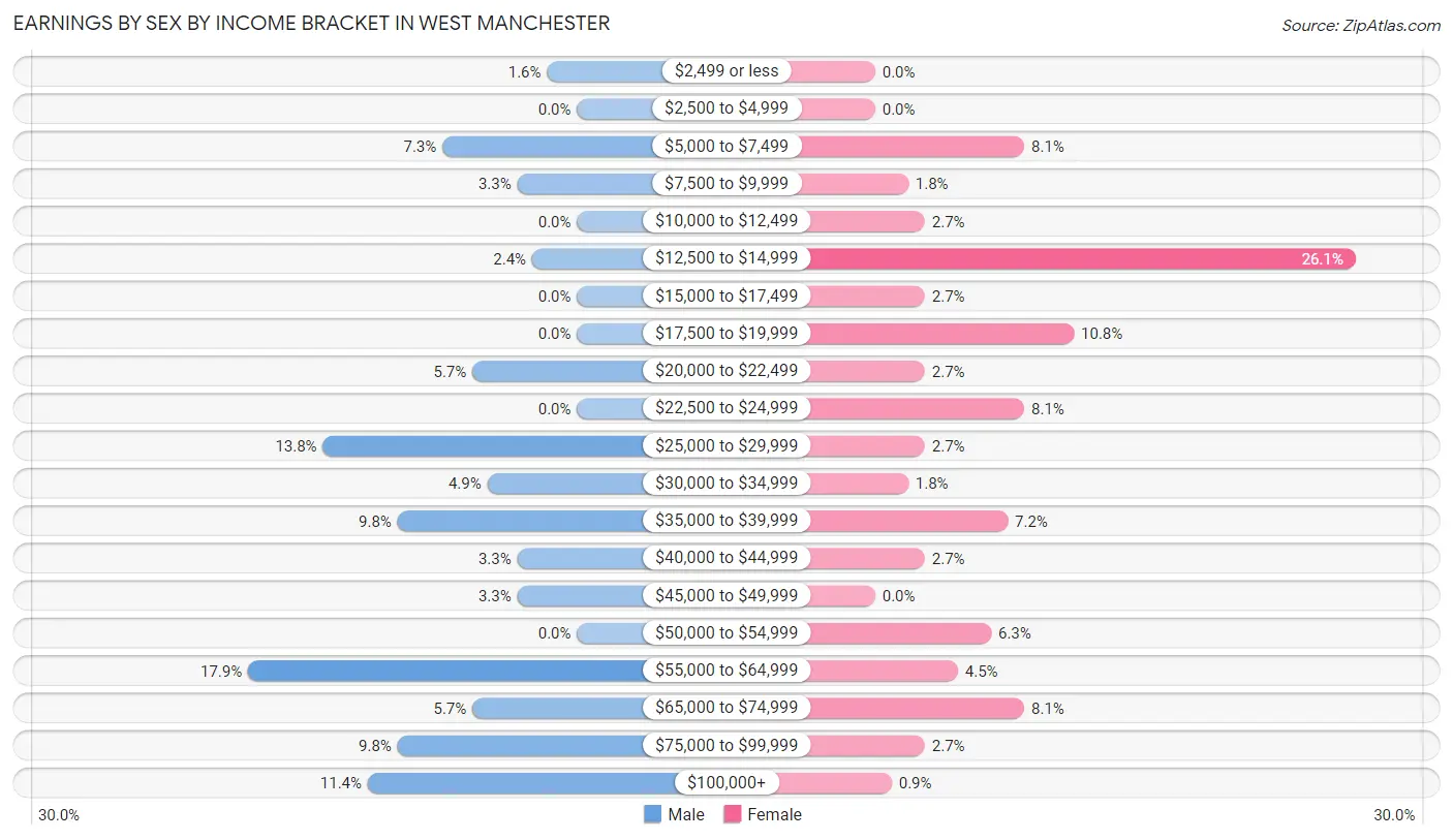 Earnings by Sex by Income Bracket in West Manchester