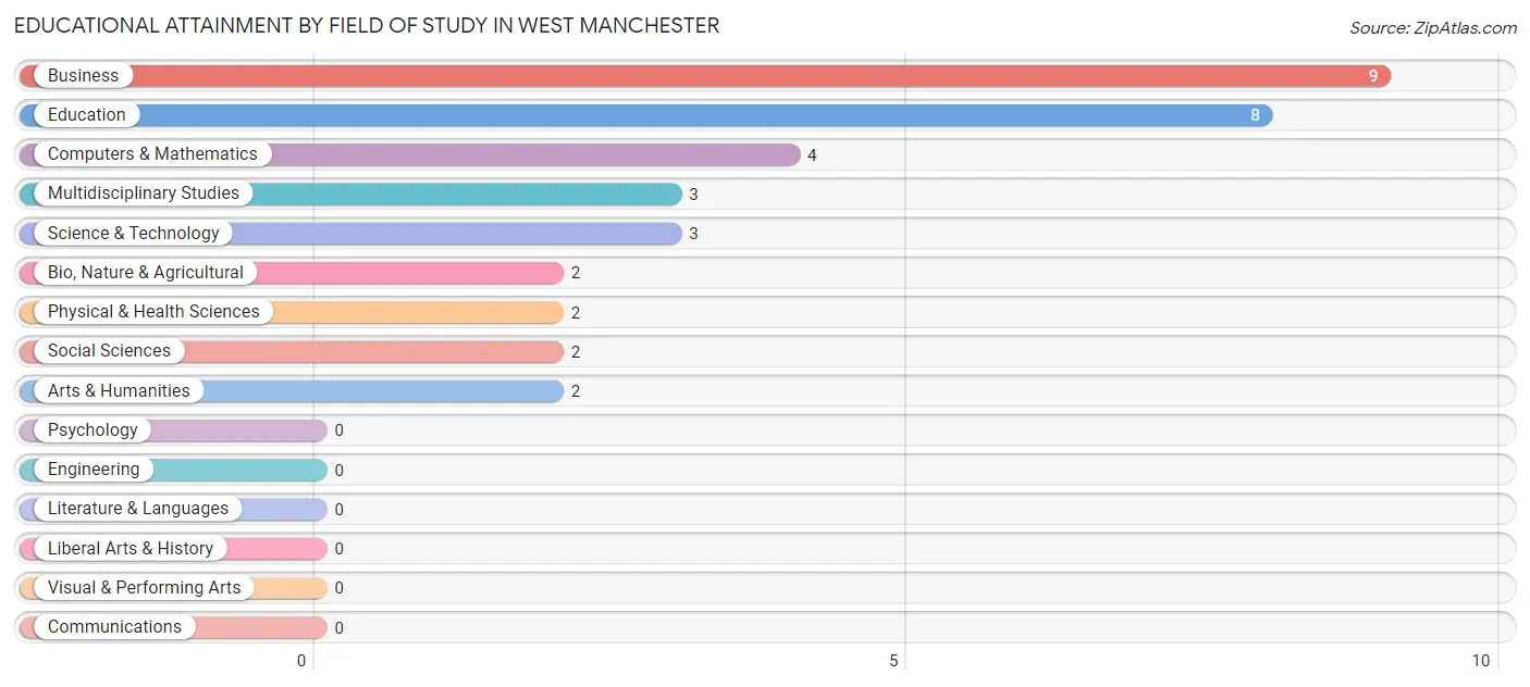 Educational Attainment by Field of Study in West Manchester