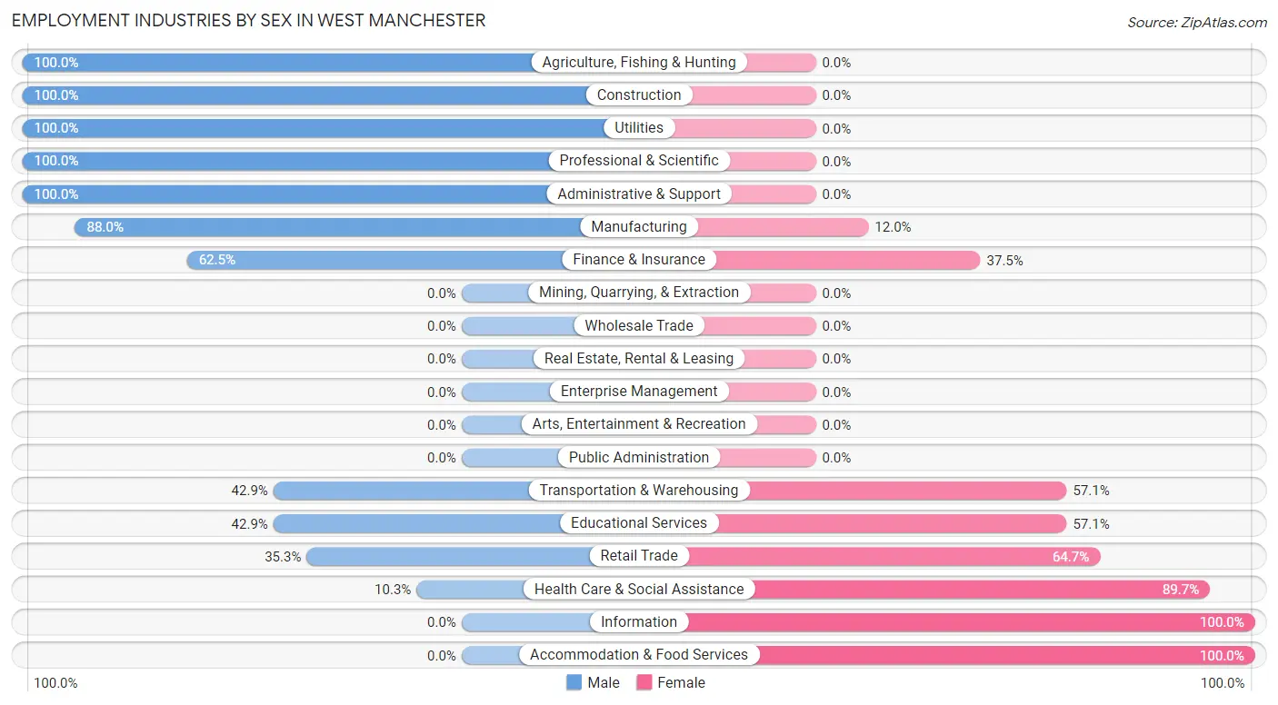 Employment Industries by Sex in West Manchester