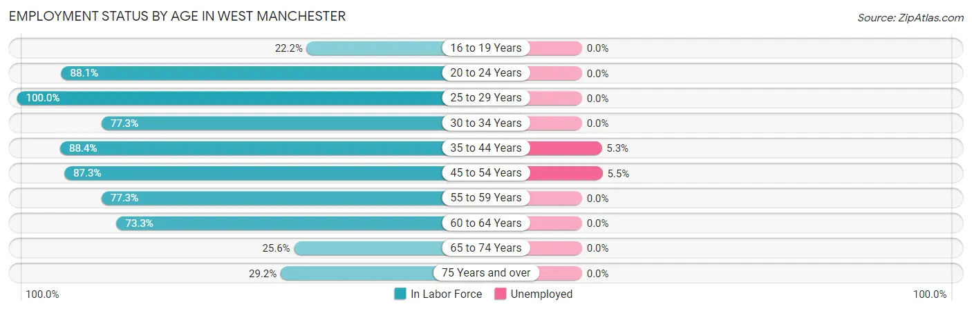 Employment Status by Age in West Manchester