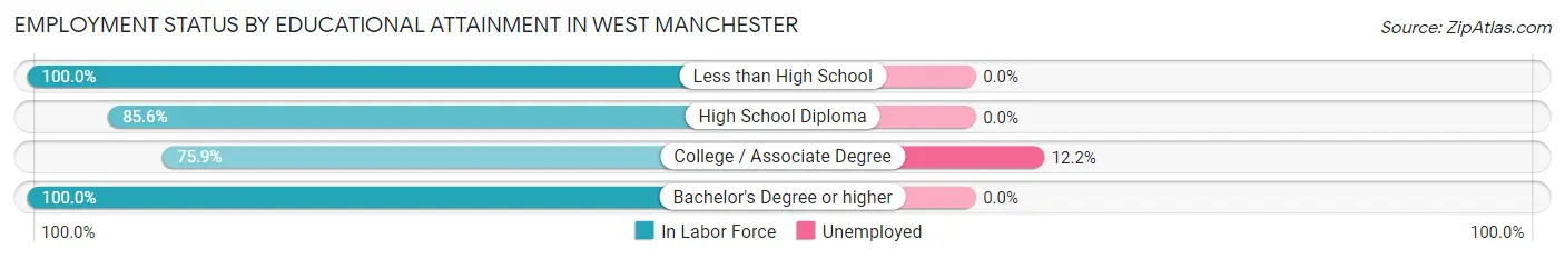 Employment Status by Educational Attainment in West Manchester