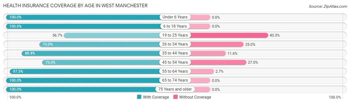 Health Insurance Coverage by Age in West Manchester