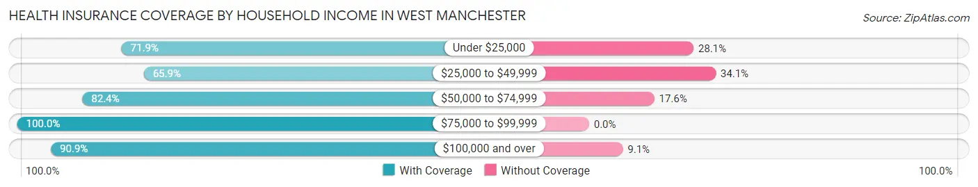 Health Insurance Coverage by Household Income in West Manchester