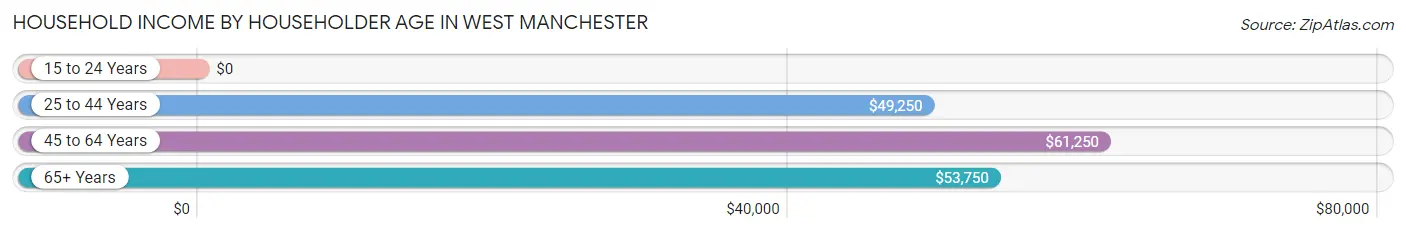 Household Income by Householder Age in West Manchester