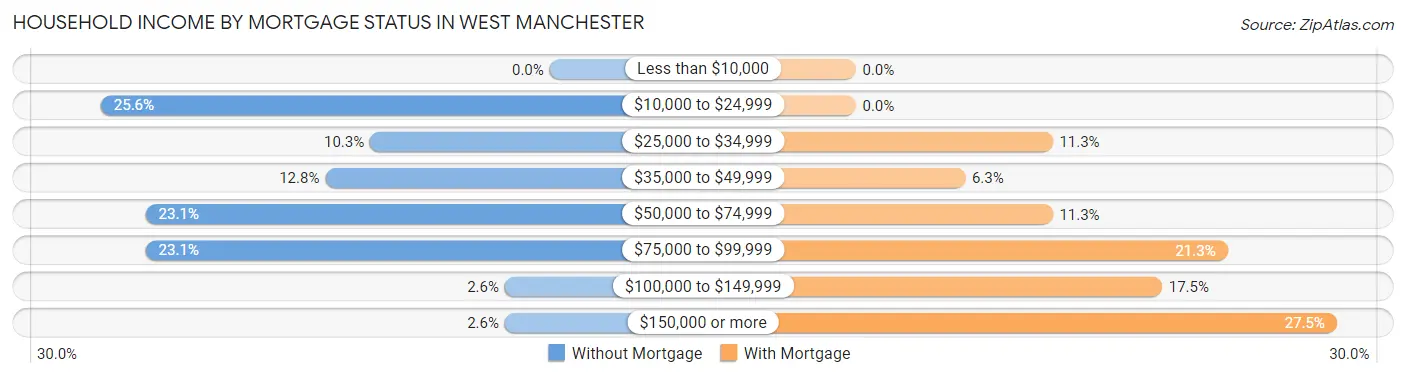 Household Income by Mortgage Status in West Manchester