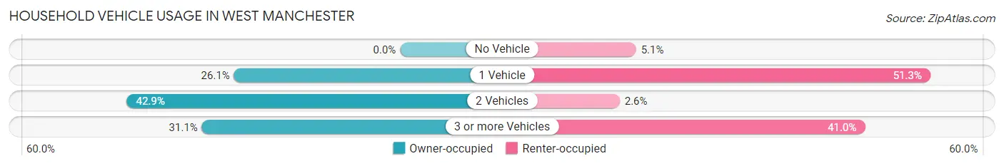 Household Vehicle Usage in West Manchester