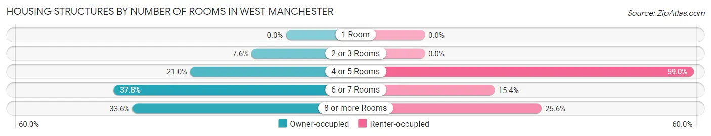 Housing Structures by Number of Rooms in West Manchester