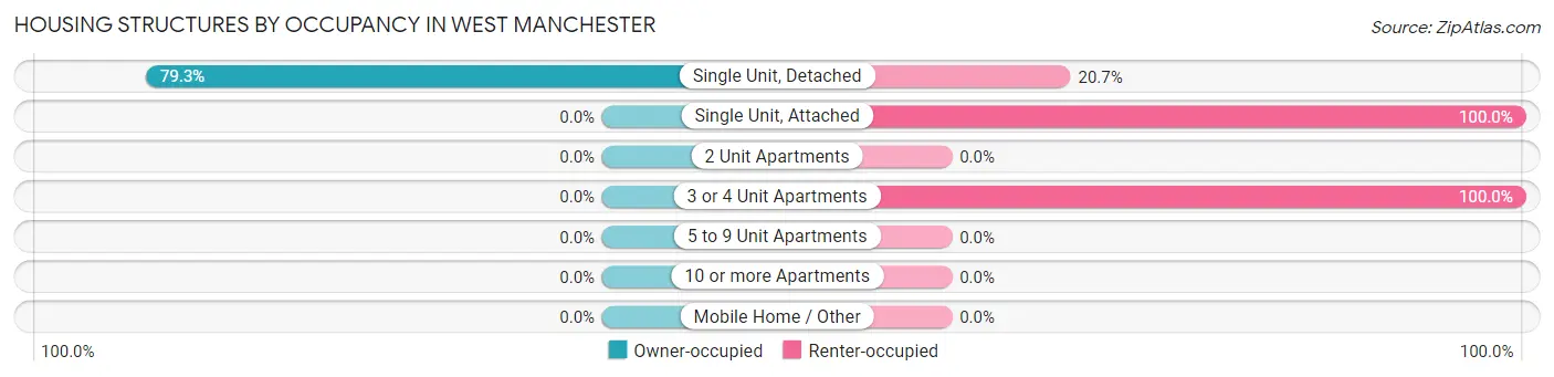Housing Structures by Occupancy in West Manchester