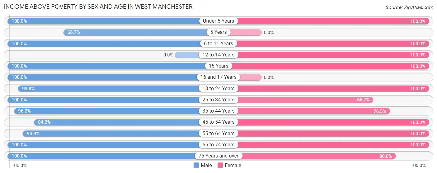 Income Above Poverty by Sex and Age in West Manchester