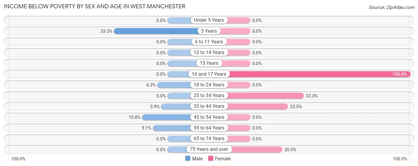 Income Below Poverty by Sex and Age in West Manchester