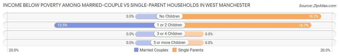 Income Below Poverty Among Married-Couple vs Single-Parent Households in West Manchester