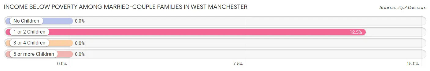 Income Below Poverty Among Married-Couple Families in West Manchester