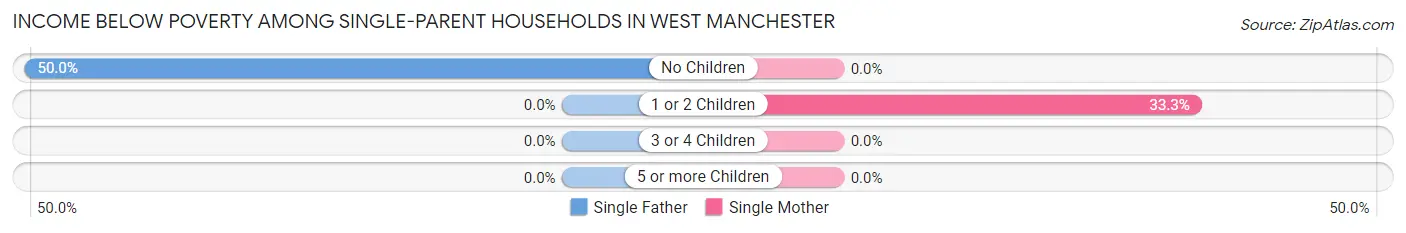 Income Below Poverty Among Single-Parent Households in West Manchester