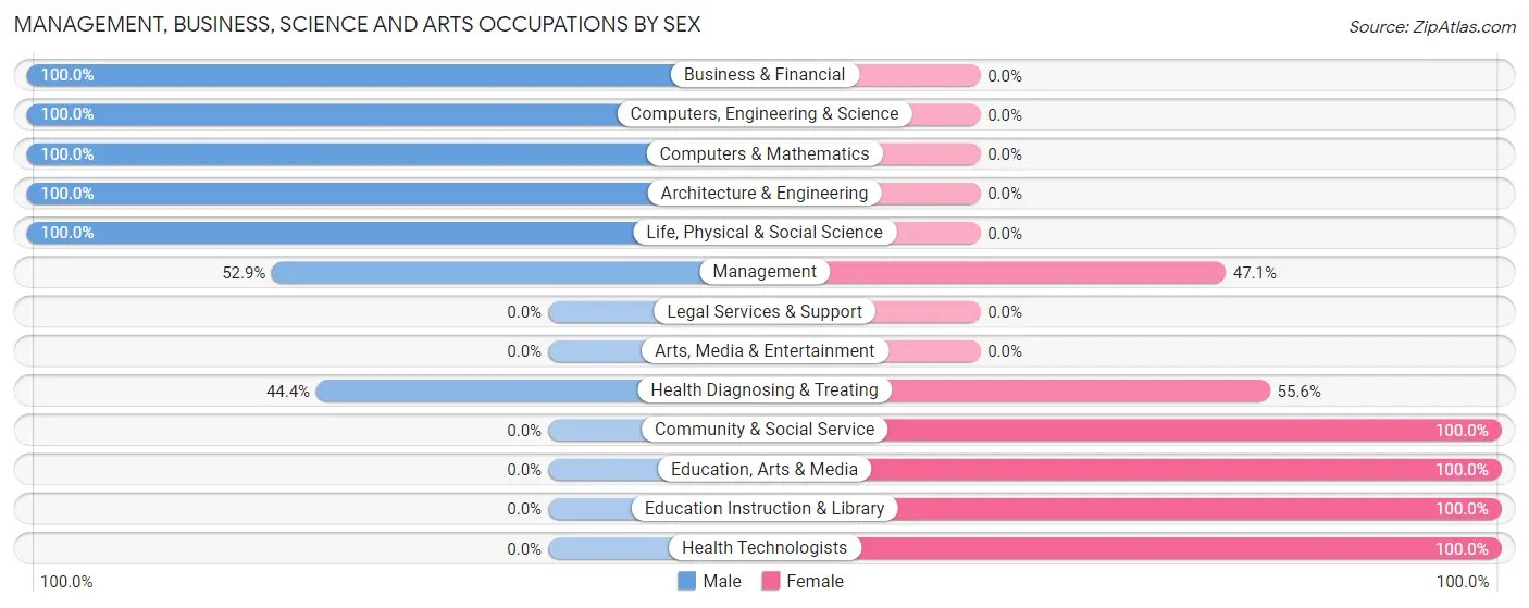 Management, Business, Science and Arts Occupations by Sex in West Manchester