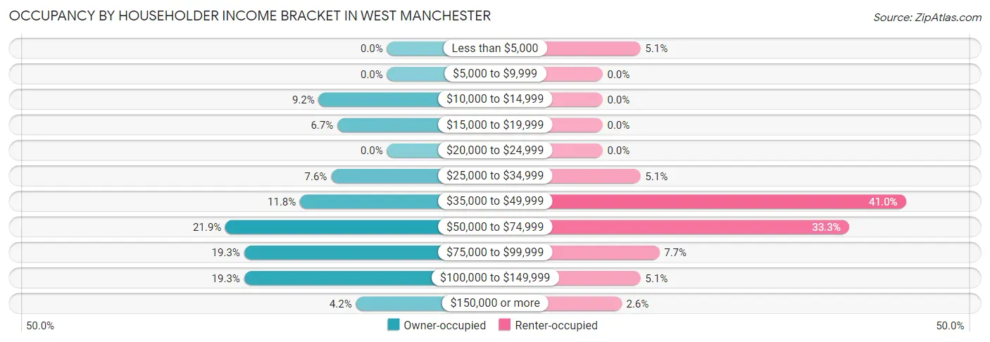 Occupancy by Householder Income Bracket in West Manchester