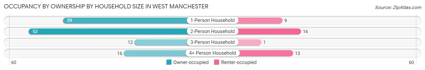 Occupancy by Ownership by Household Size in West Manchester