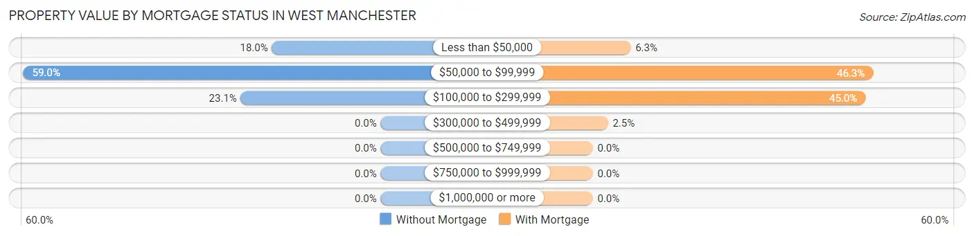 Property Value by Mortgage Status in West Manchester
