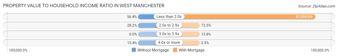 Property Value to Household Income Ratio in West Manchester