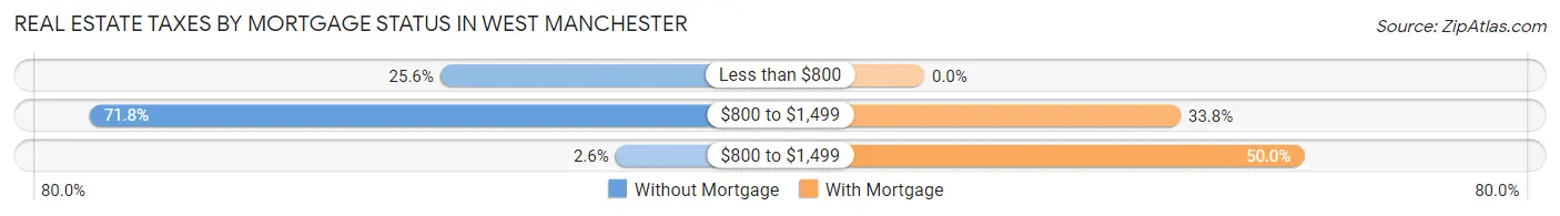 Real Estate Taxes by Mortgage Status in West Manchester