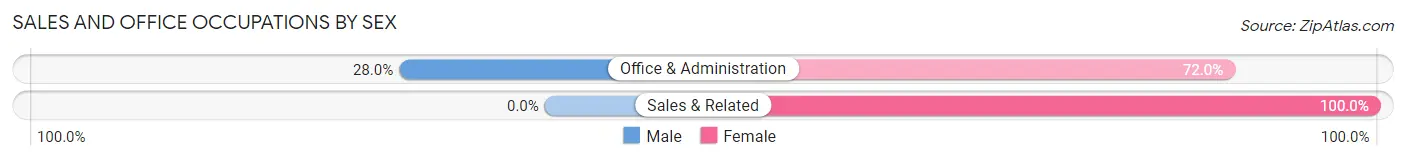 Sales and Office Occupations by Sex in West Manchester