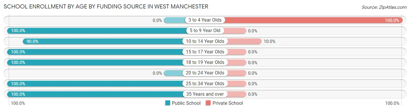 School Enrollment by Age by Funding Source in West Manchester