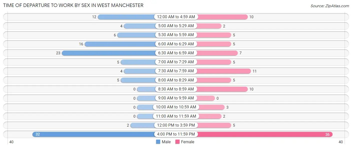 Time of Departure to Work by Sex in West Manchester