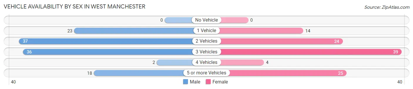 Vehicle Availability by Sex in West Manchester