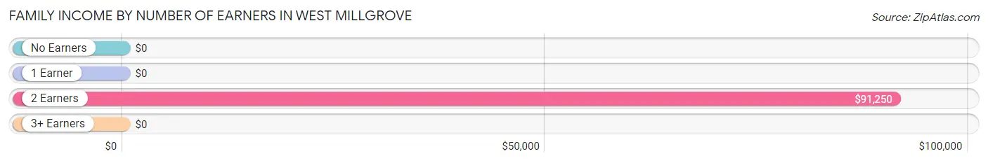 Family Income by Number of Earners in West Millgrove