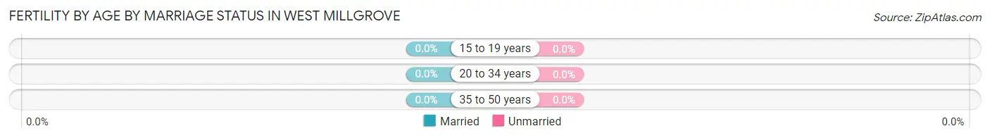 Female Fertility by Age by Marriage Status in West Millgrove