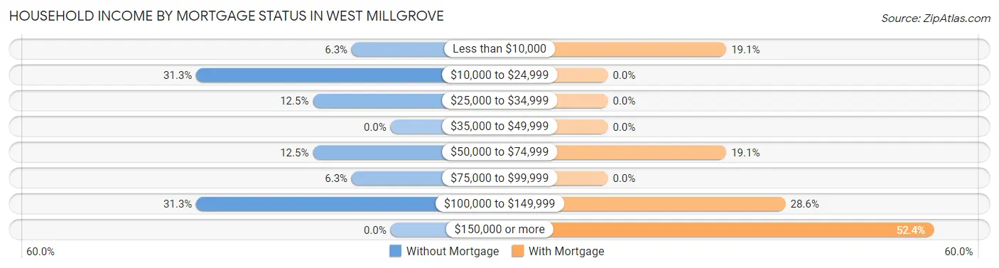 Household Income by Mortgage Status in West Millgrove