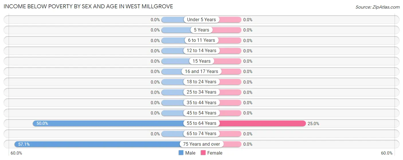 Income Below Poverty by Sex and Age in West Millgrove