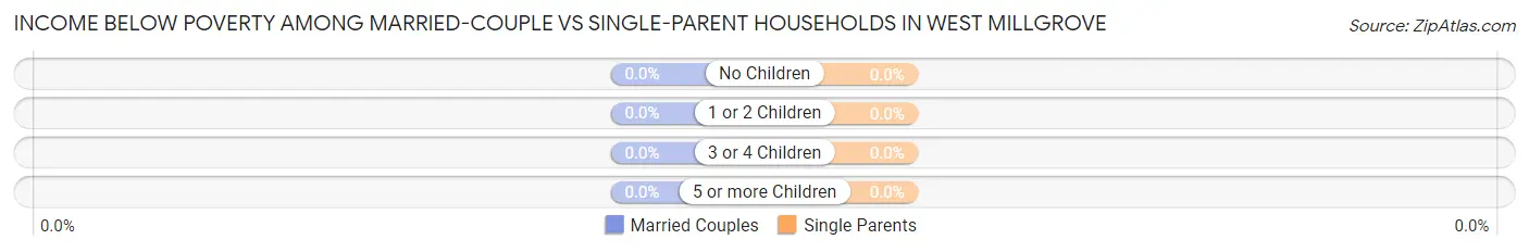 Income Below Poverty Among Married-Couple vs Single-Parent Households in West Millgrove