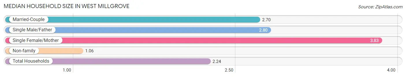 Median Household Size in West Millgrove