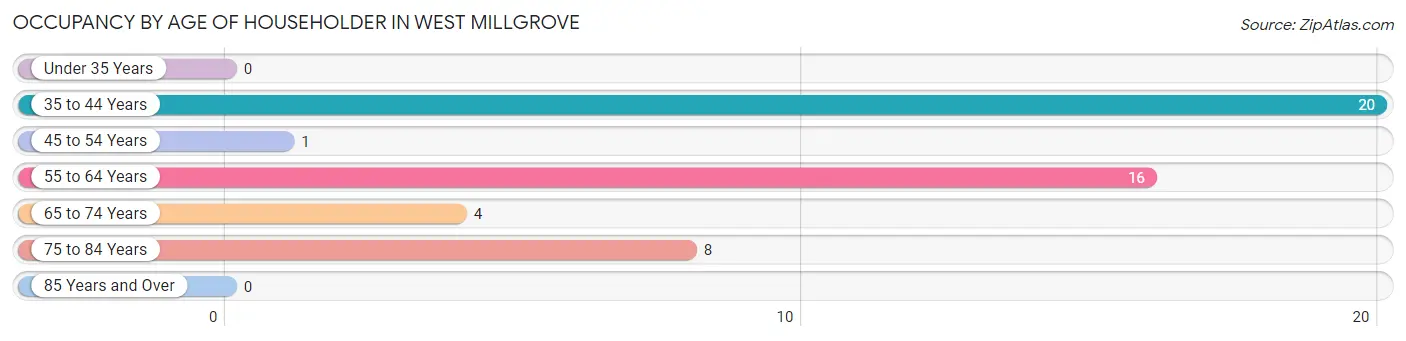 Occupancy by Age of Householder in West Millgrove