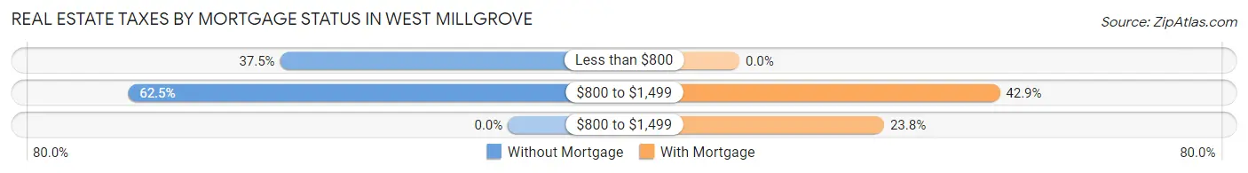 Real Estate Taxes by Mortgage Status in West Millgrove