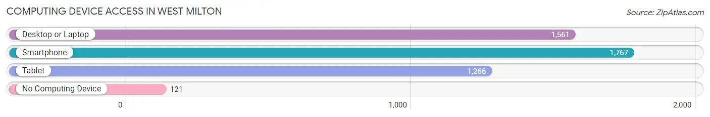 Computing Device Access in West Milton