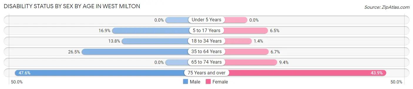 Disability Status by Sex by Age in West Milton