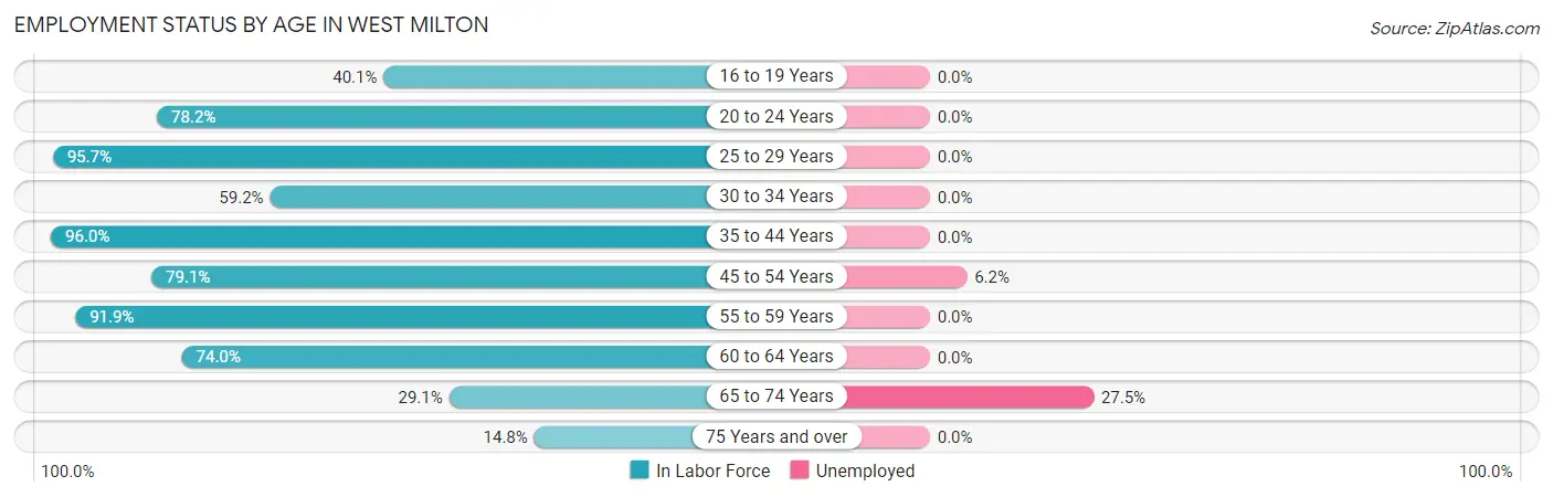 Employment Status by Age in West Milton