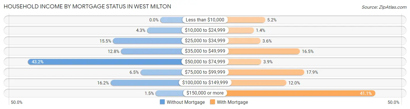 Household Income by Mortgage Status in West Milton