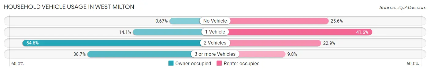 Household Vehicle Usage in West Milton