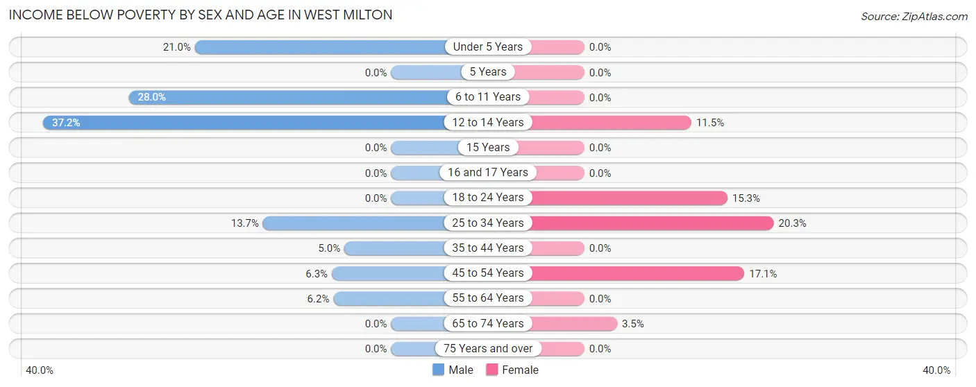 Income Below Poverty by Sex and Age in West Milton