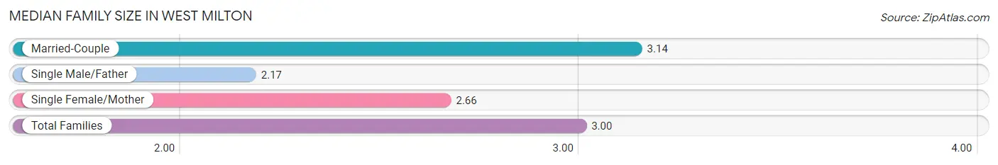 Median Family Size in West Milton