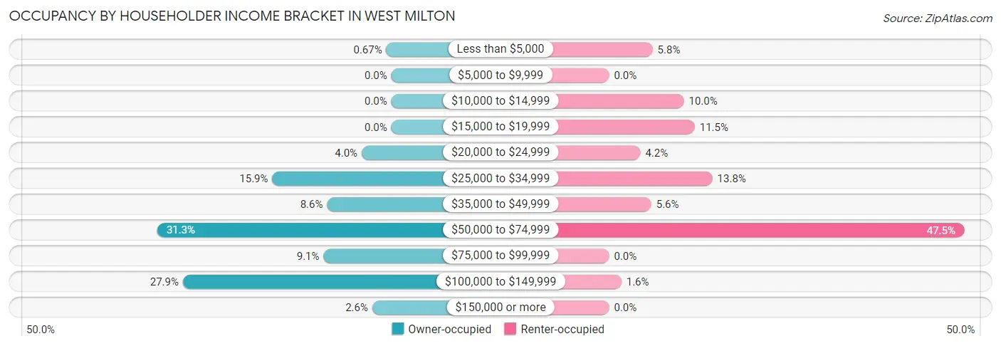 Occupancy by Householder Income Bracket in West Milton