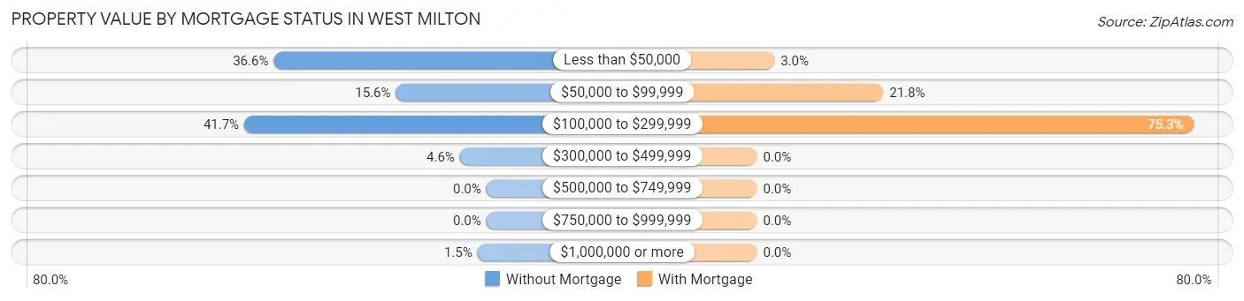 Property Value by Mortgage Status in West Milton