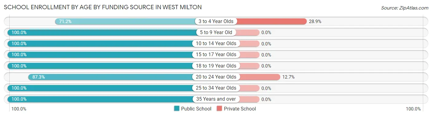 School Enrollment by Age by Funding Source in West Milton