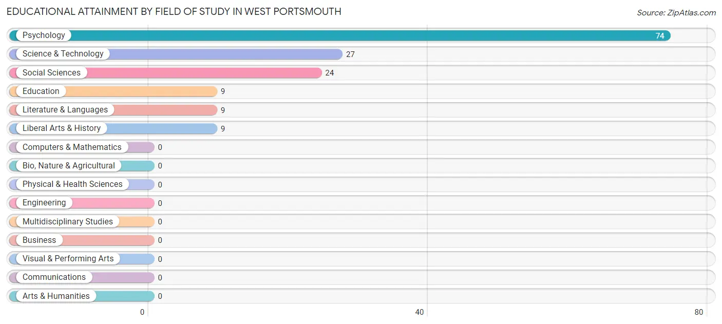 Educational Attainment by Field of Study in West Portsmouth