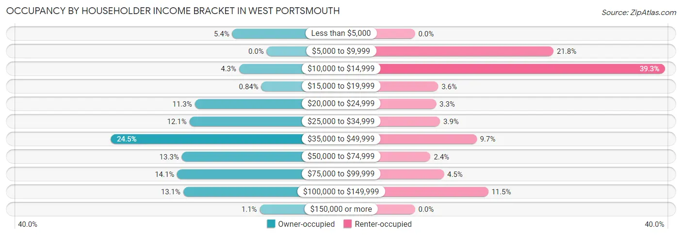Occupancy by Householder Income Bracket in West Portsmouth